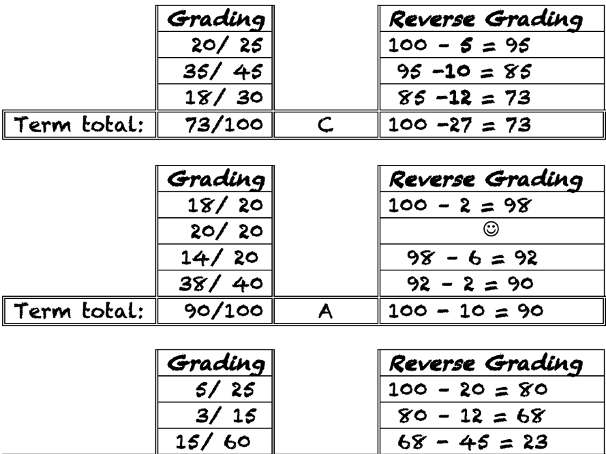 Turn the marking process on its head by using ‘reverse grading’