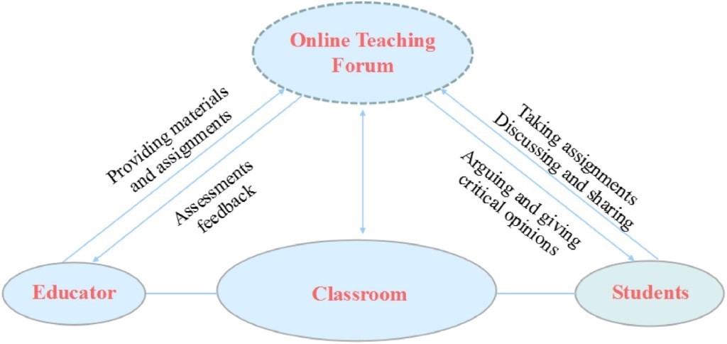 Forum based learning