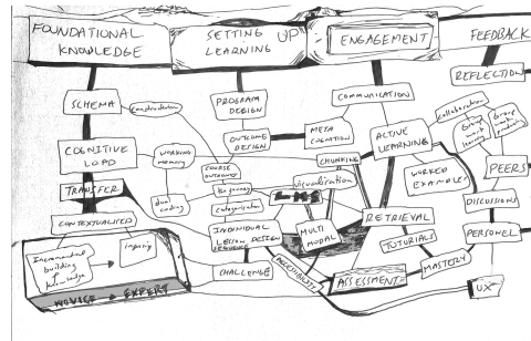 A visual depiction of how knowledge is organised into interlinking schema