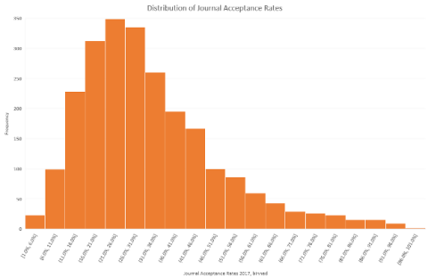 Graph of journal acceptance rates 2017