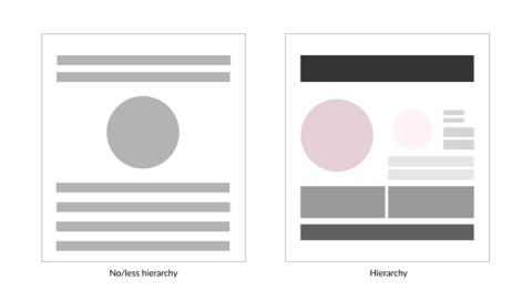 Illustration showing visual abstracts, one with clear hierarchy, one without 