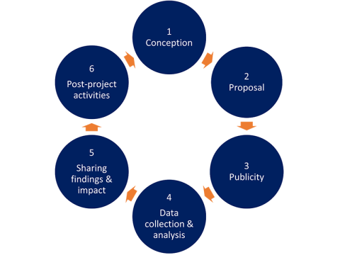 Graphic representation of six stages of a research project