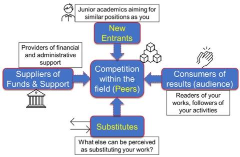 Porters five forces in academia