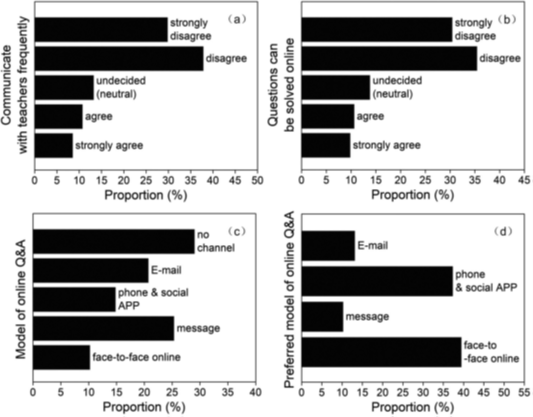 Results of research into the flipped classroom model online