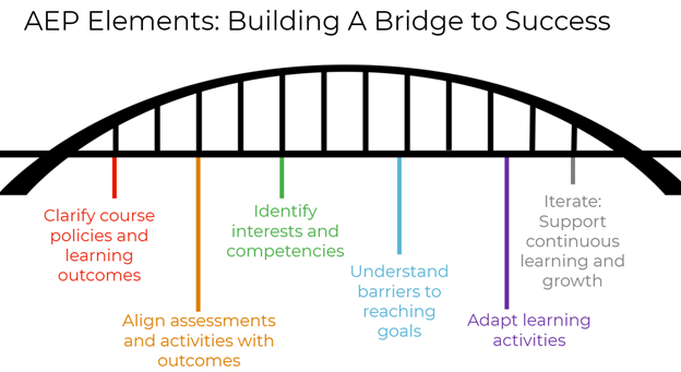 Adaptive equity oriented pedagogy that meets the learning needs of diverse student groups