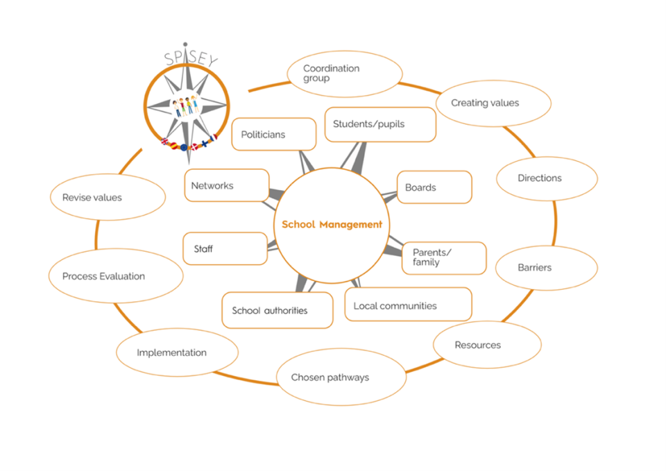 Figure 1: The Inclusion Compass