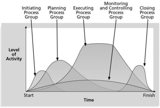 line graph showing initiating, planning, executing, monitoring and closing of a process group