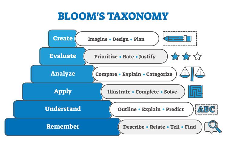 Bloom's taxonomy and generative AI