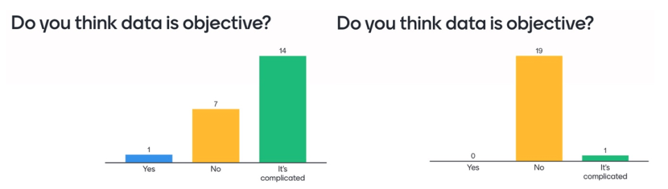 Graph of student responses to question 'is data objective?'