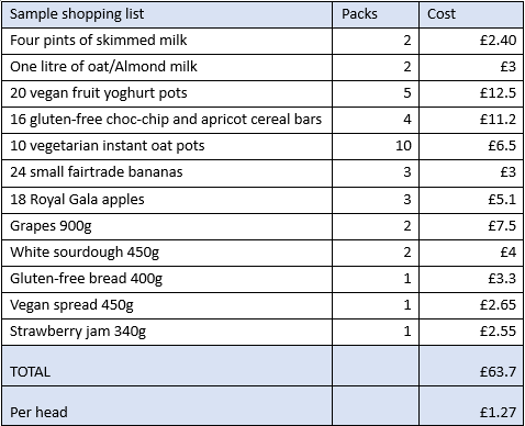 A table with the costs of breakfast ingredients 