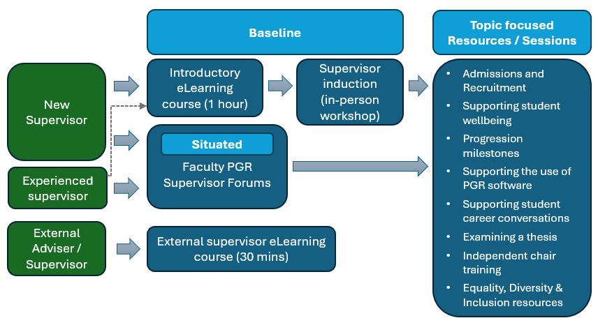 Figure: Professional development programme for research supervisors