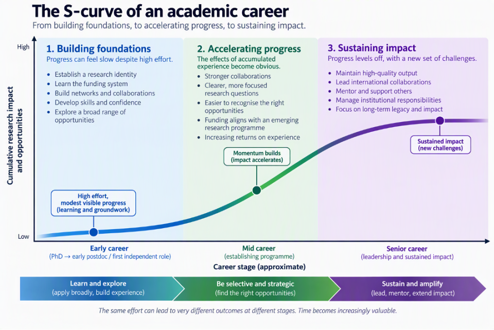 Graphic showing the ebb and flow of an academic career